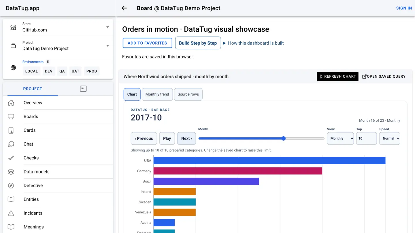The 'Orders in motion' showcase board: a bar race of Northwind orders by shipping country, paused at October 2017.